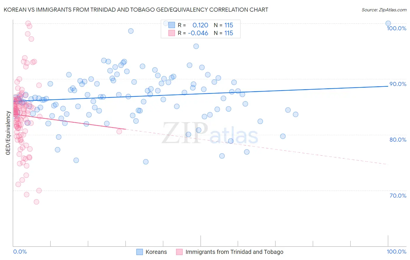 Korean vs Immigrants from Trinidad and Tobago GED/Equivalency