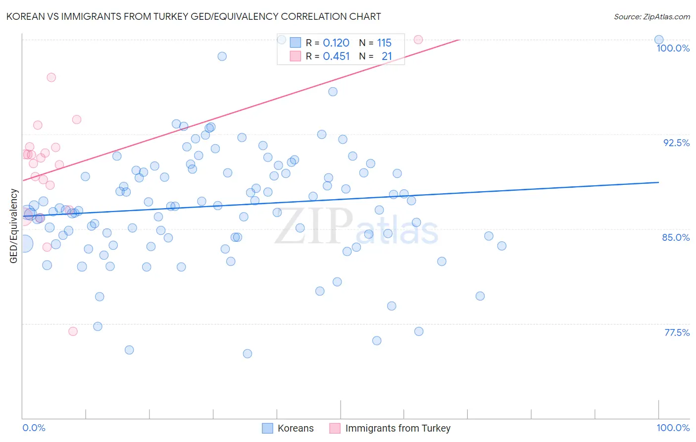 Korean vs Immigrants from Turkey GED/Equivalency