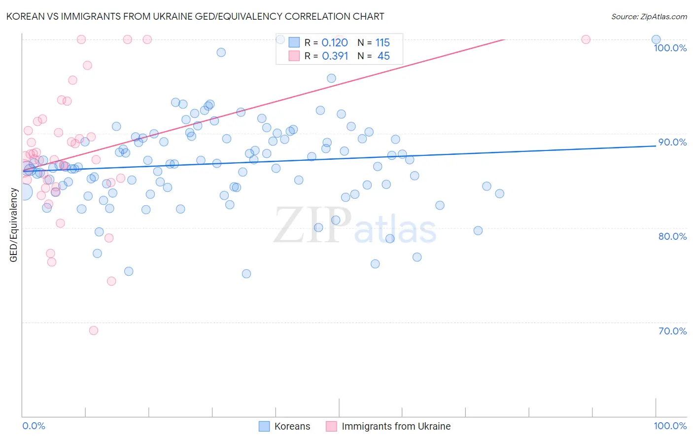 Korean vs Immigrants from Ukraine GED/Equivalency