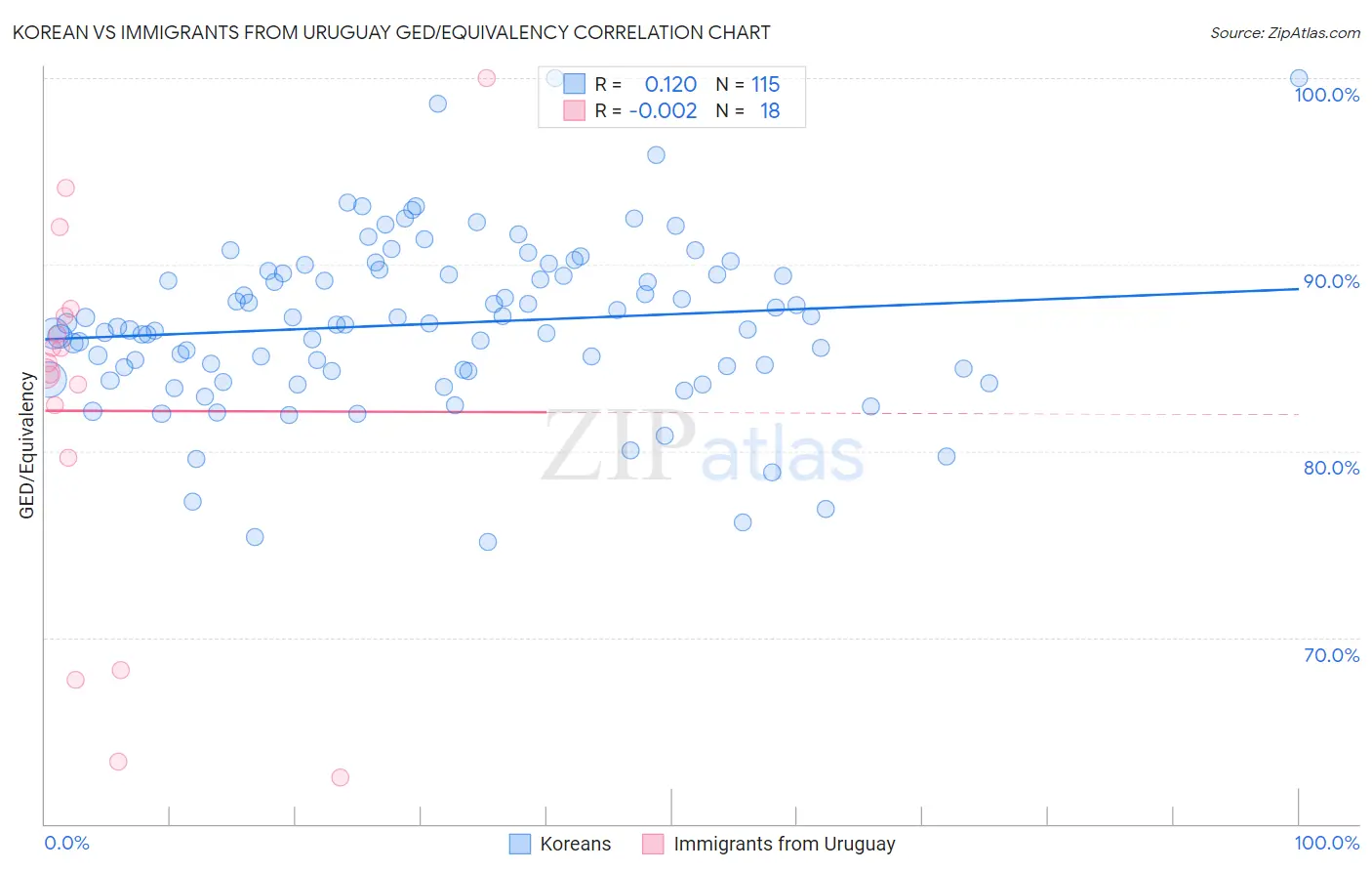 Korean vs Immigrants from Uruguay GED/Equivalency