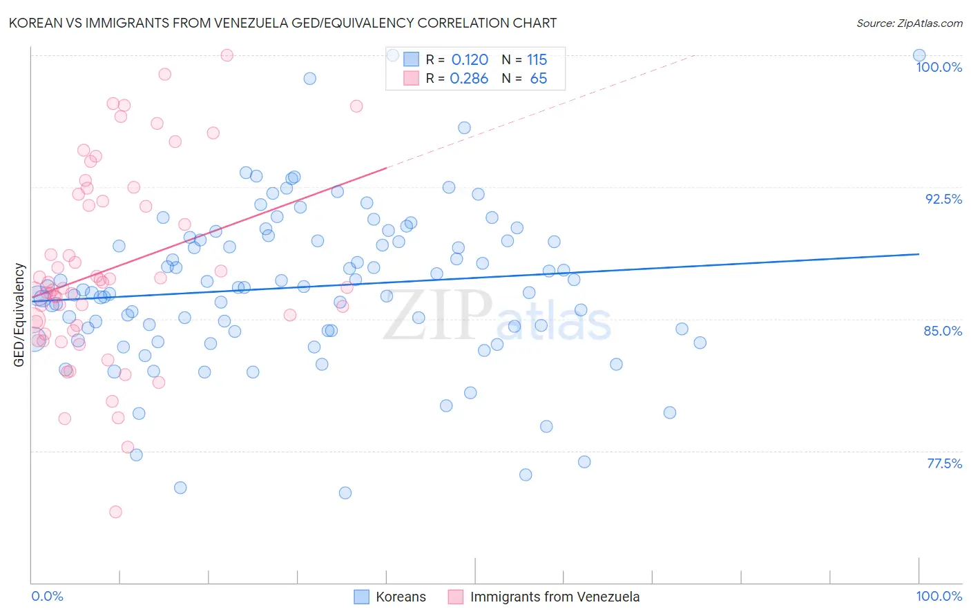 Korean vs Immigrants from Venezuela GED/Equivalency