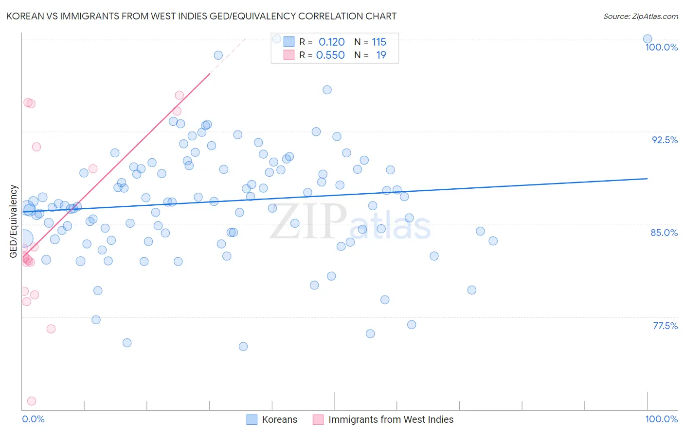 Korean vs Immigrants from West Indies GED/Equivalency