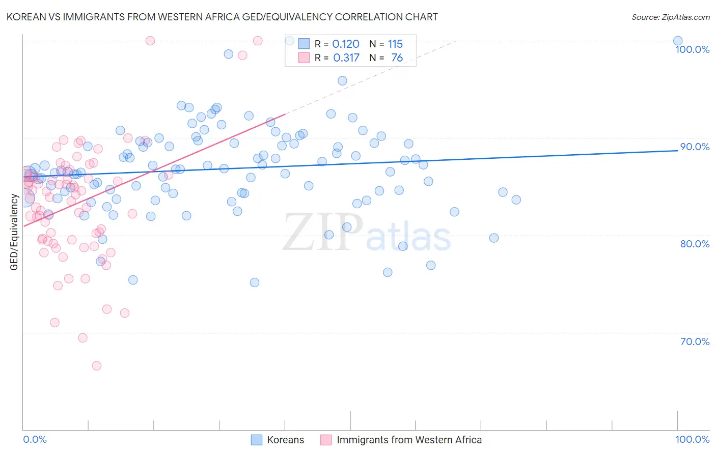 Korean vs Immigrants from Western Africa GED/Equivalency