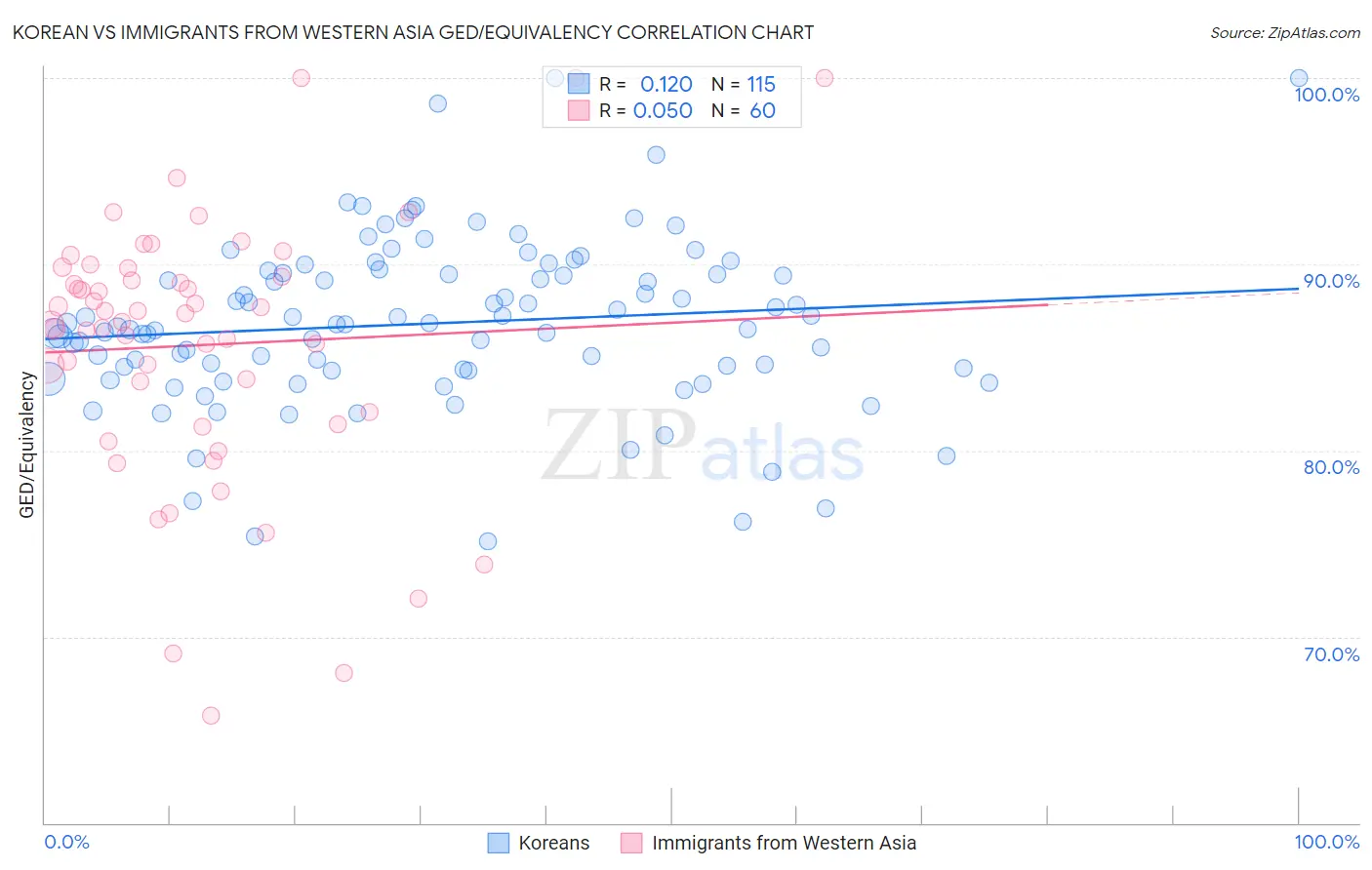 Korean vs Immigrants from Western Asia GED/Equivalency