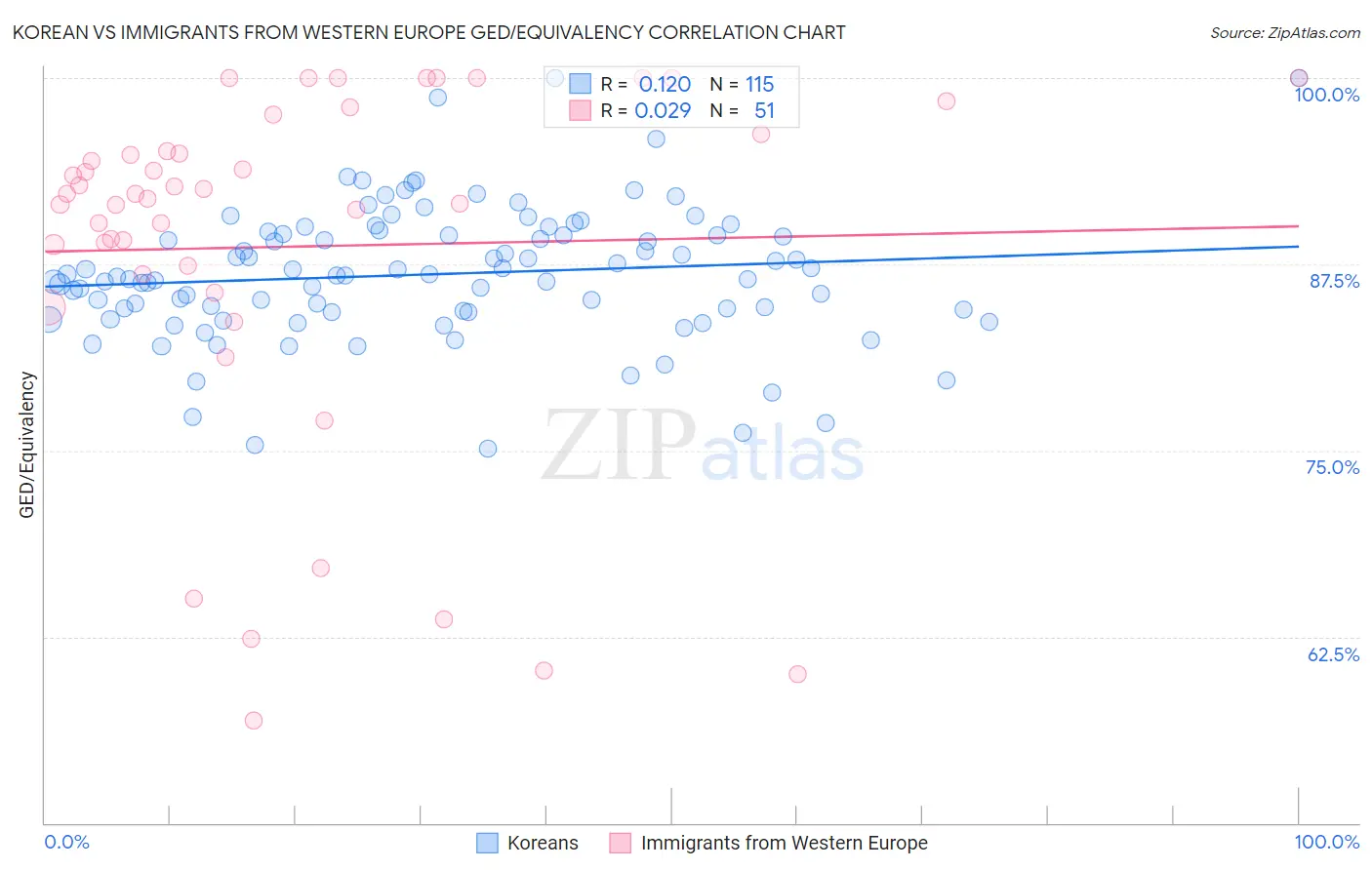 Korean vs Immigrants from Western Europe GED/Equivalency