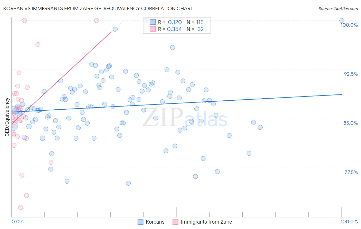 Korean vs Immigrants from Zaire GED/Equivalency