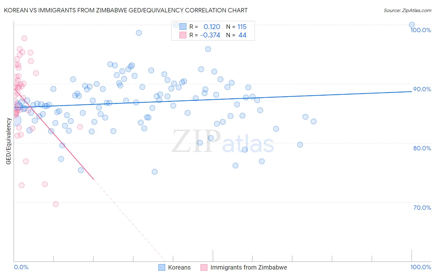 Korean vs Immigrants from Zimbabwe GED/Equivalency