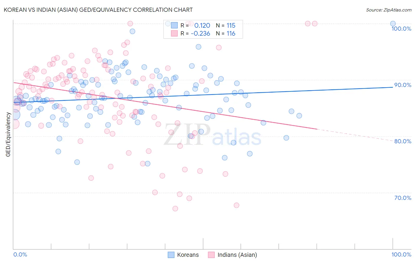 Korean vs Indian (Asian) GED/Equivalency