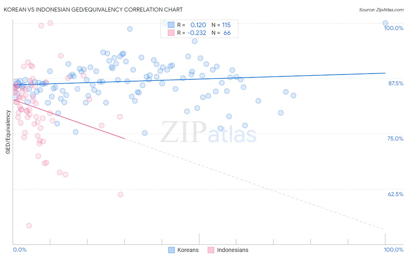 Korean vs Indonesian GED/Equivalency