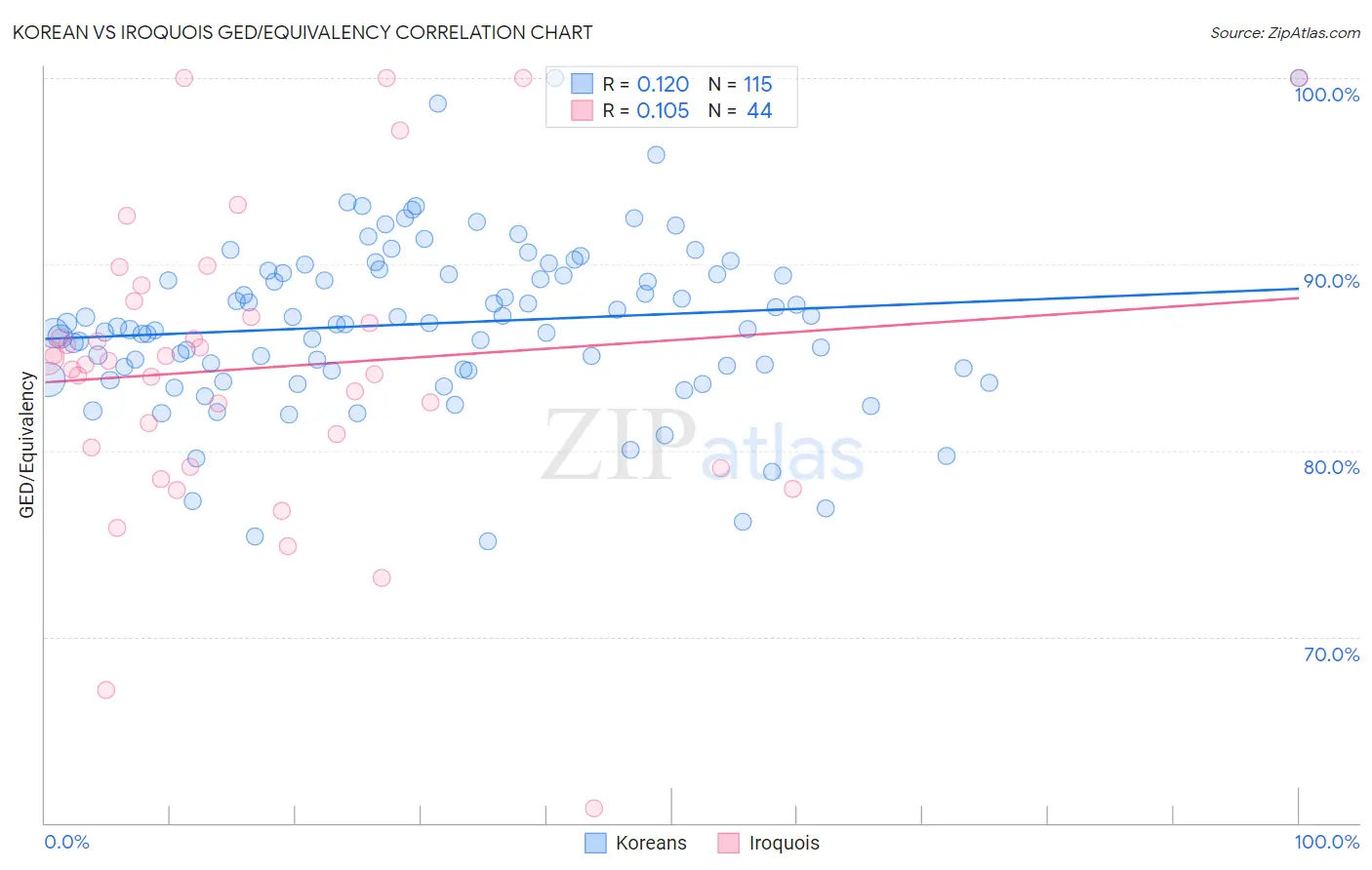 Korean vs Iroquois GED/Equivalency