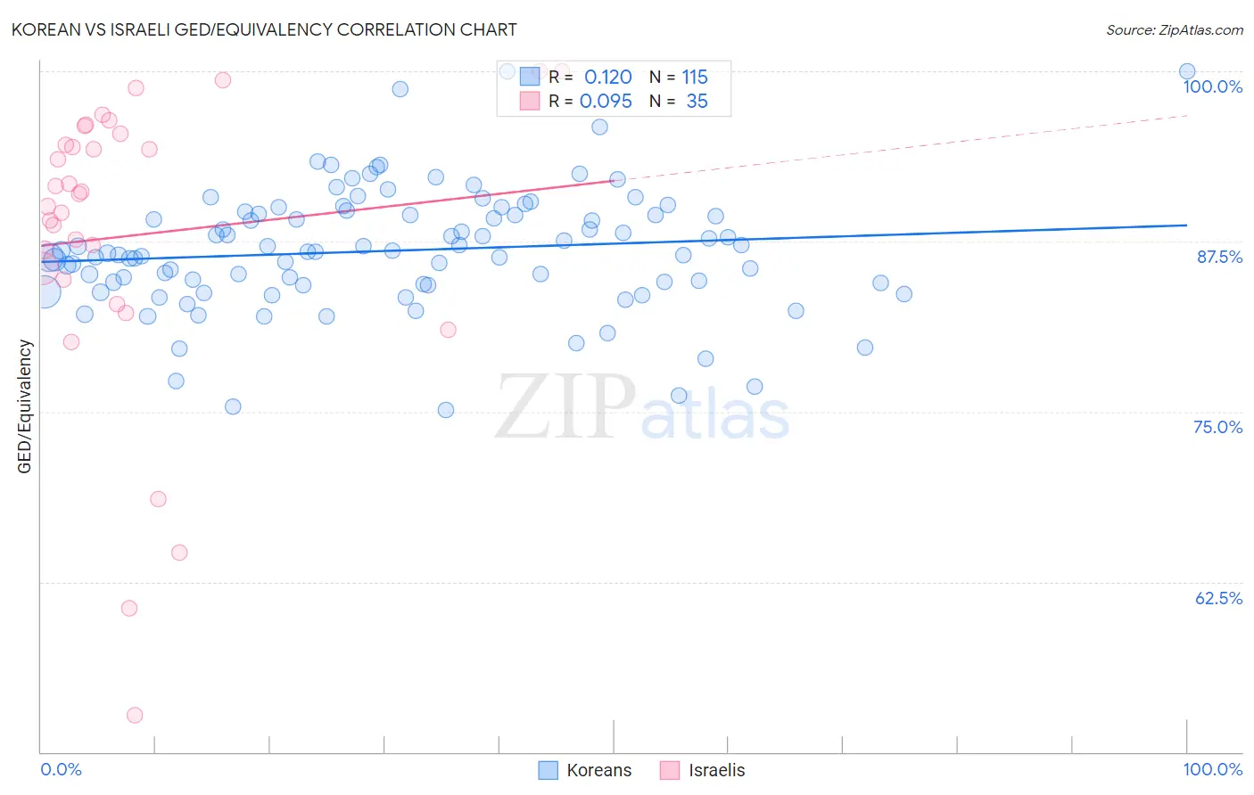 Korean vs Israeli GED/Equivalency