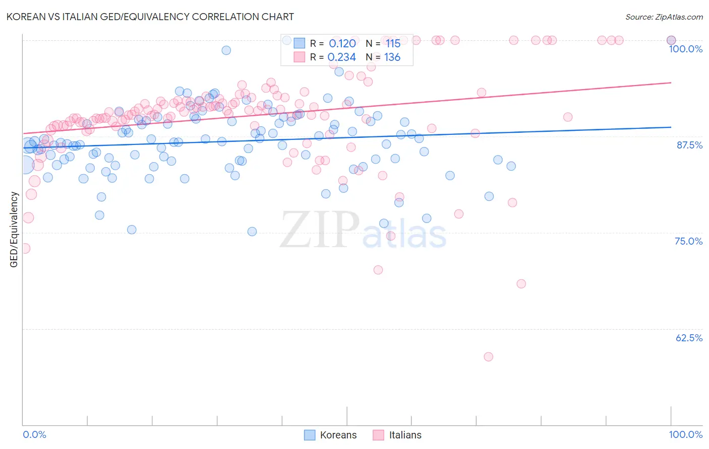 Korean vs Italian GED/Equivalency