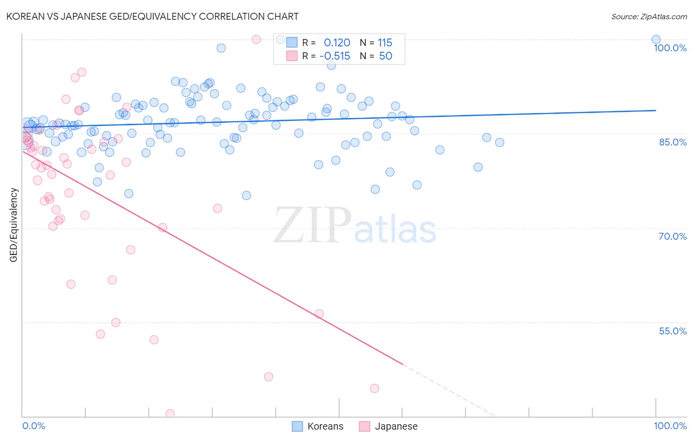 Korean vs Japanese GED/Equivalency