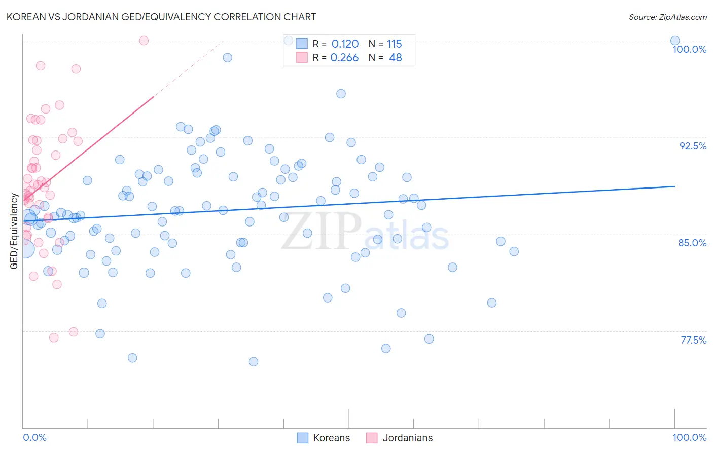 Korean vs Jordanian GED/Equivalency