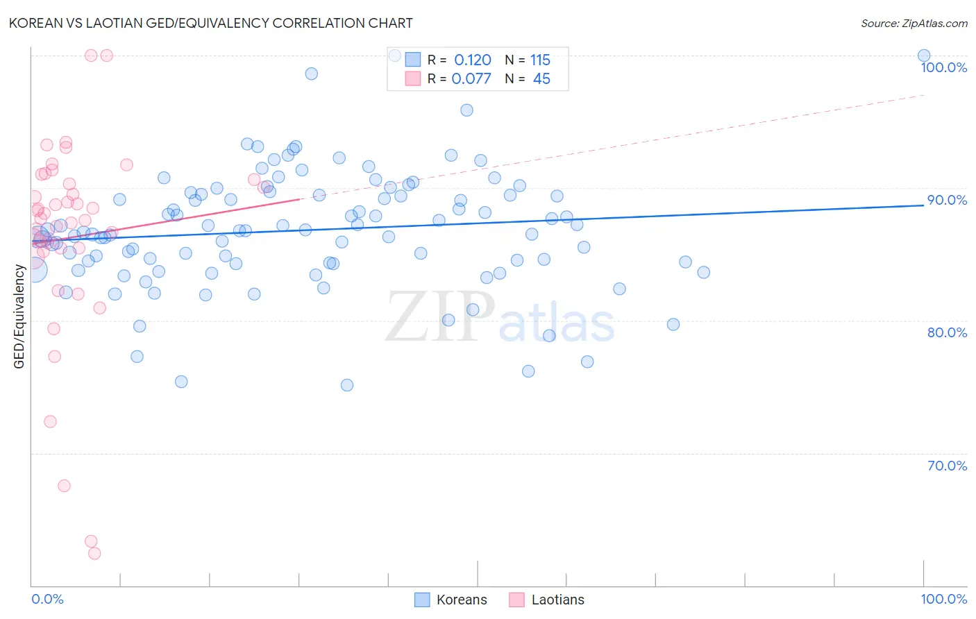 Korean vs Laotian GED/Equivalency