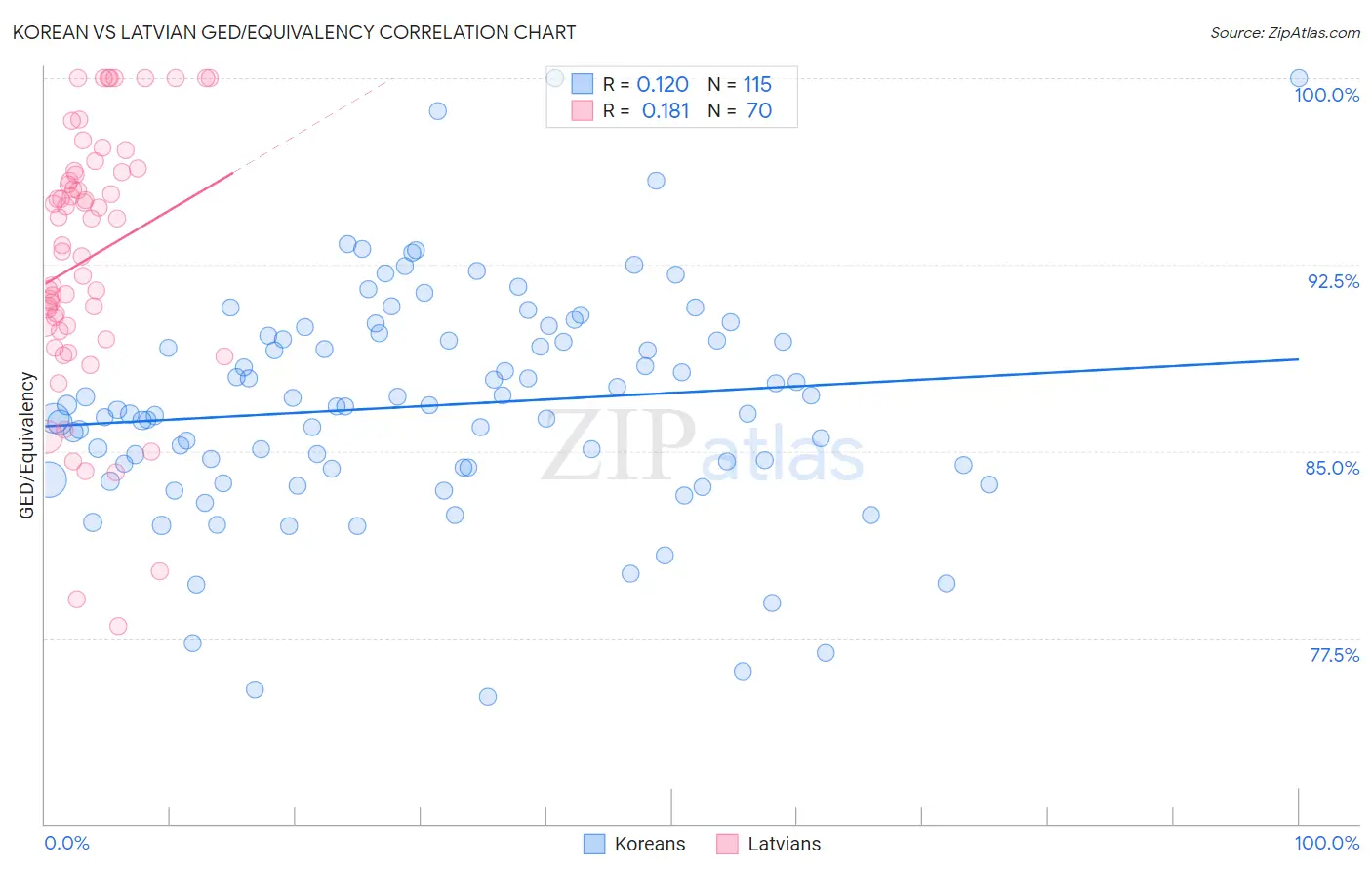 Korean vs Latvian GED/Equivalency