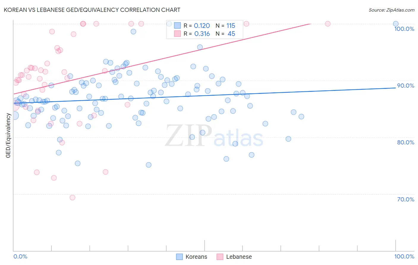 Korean vs Lebanese GED/Equivalency