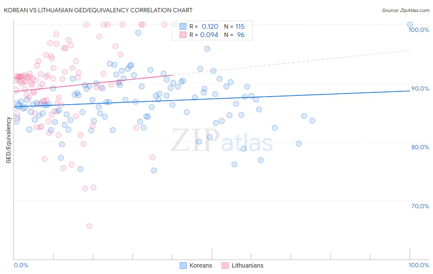 Korean vs Lithuanian GED/Equivalency