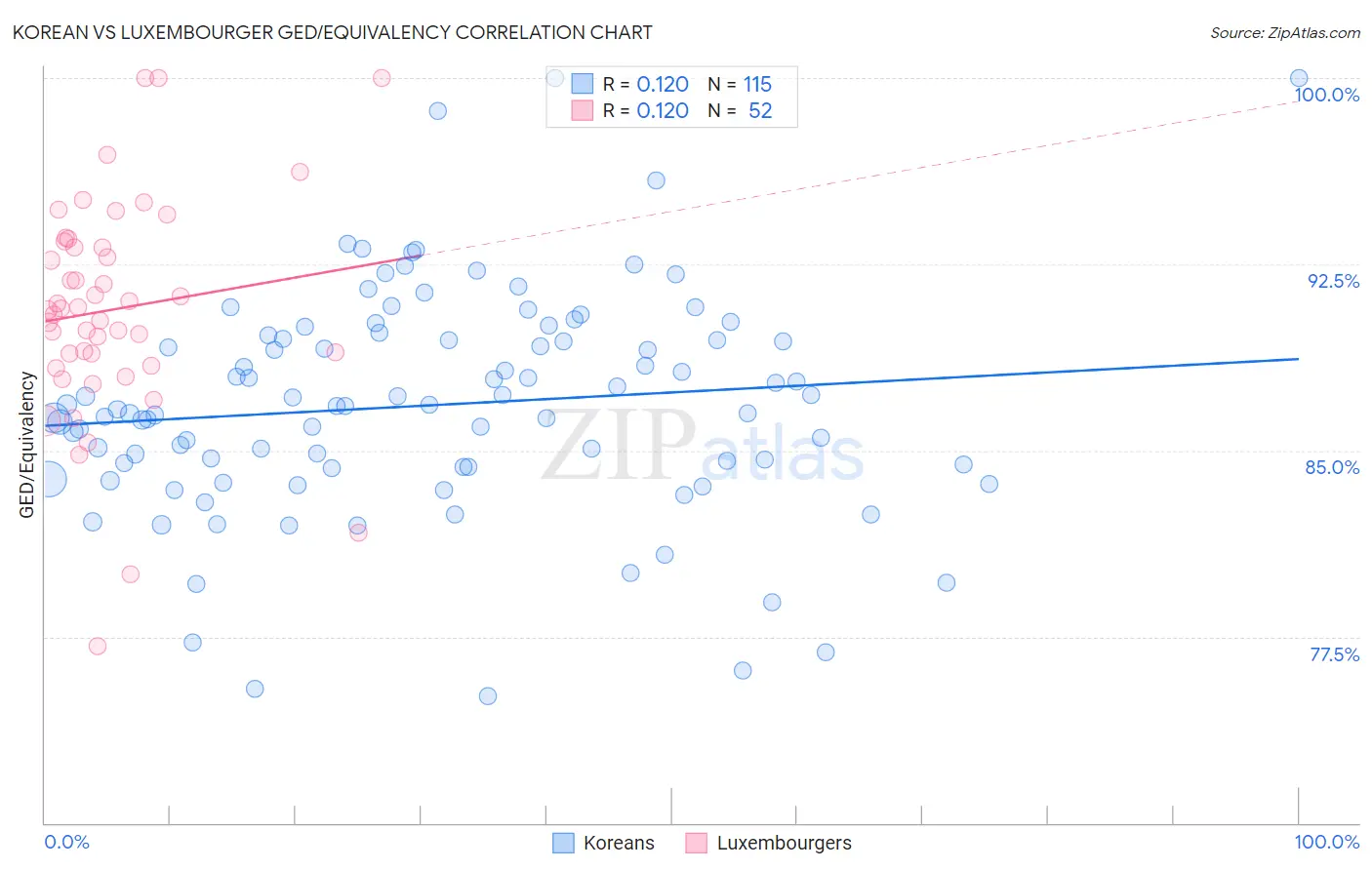 Korean vs Luxembourger GED/Equivalency