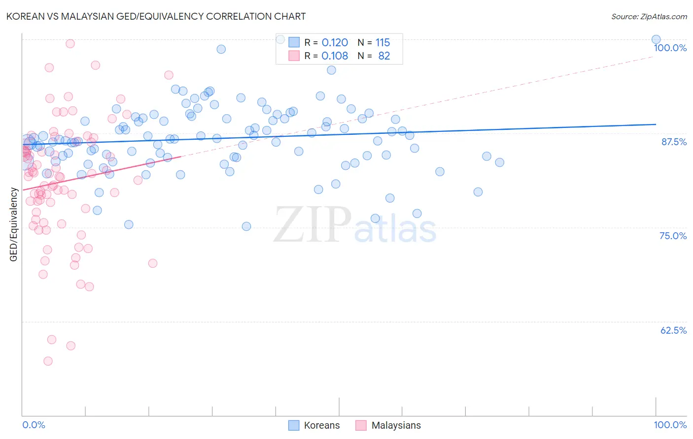 Korean vs Malaysian GED/Equivalency