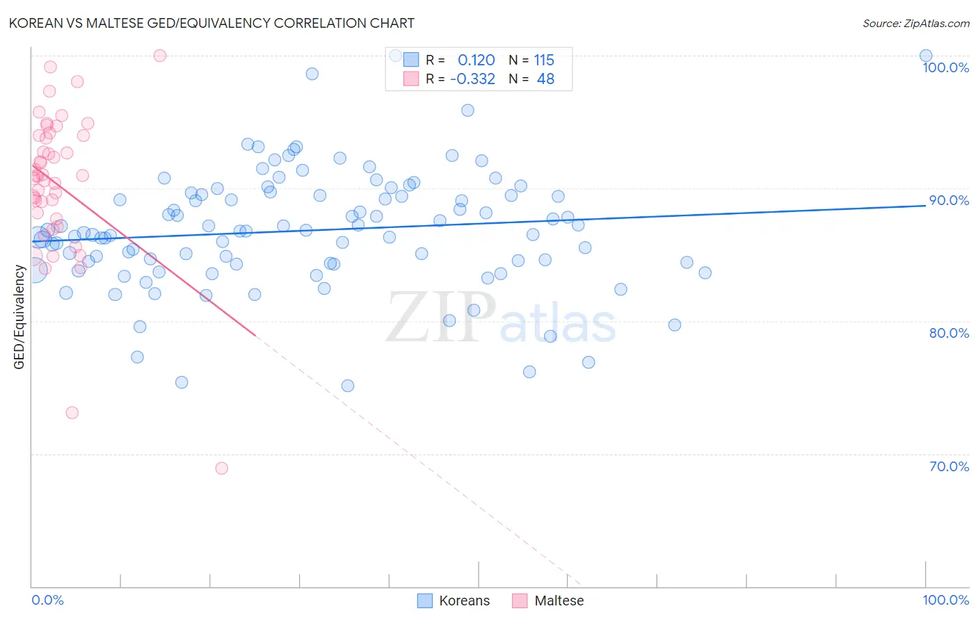 Korean vs Maltese GED/Equivalency