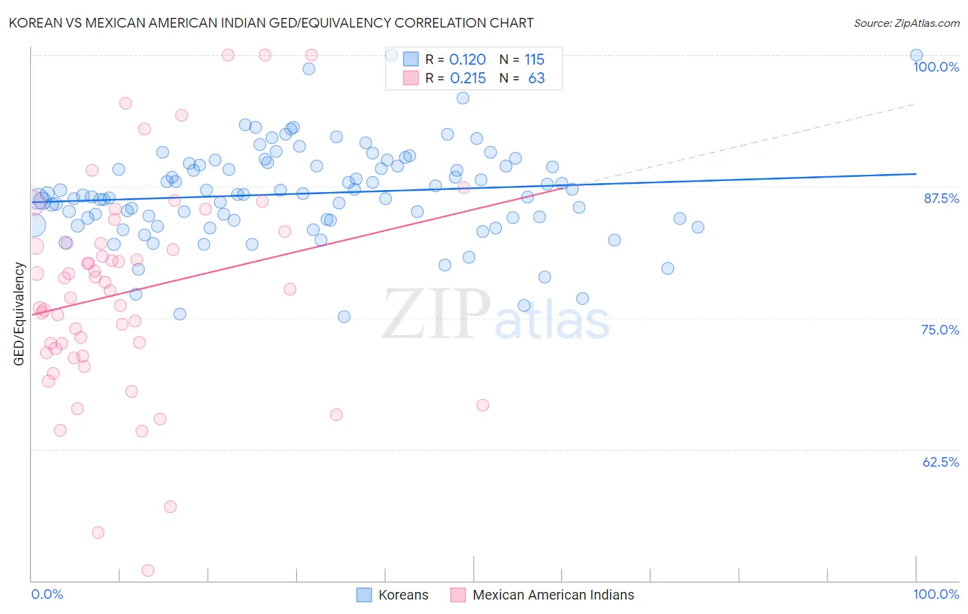 Korean vs Mexican American Indian GED/Equivalency