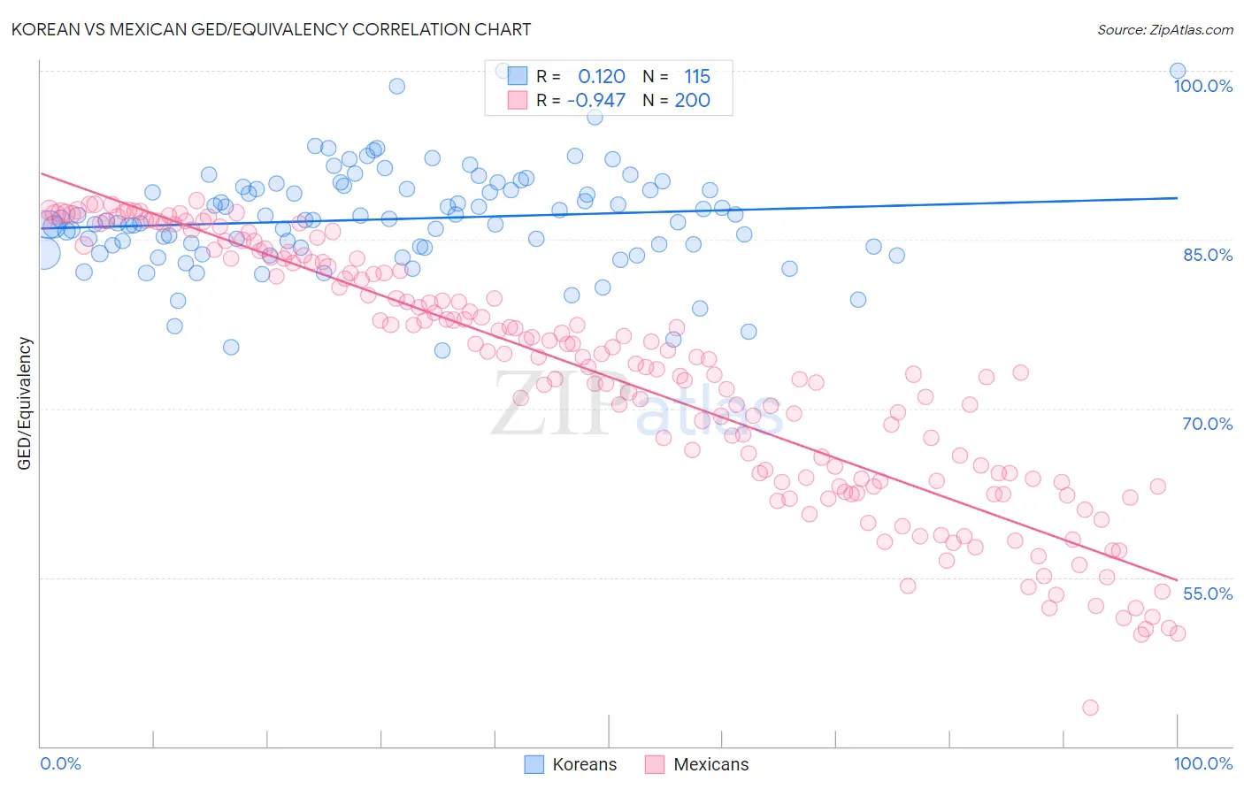 Korean vs Mexican GED/Equivalency