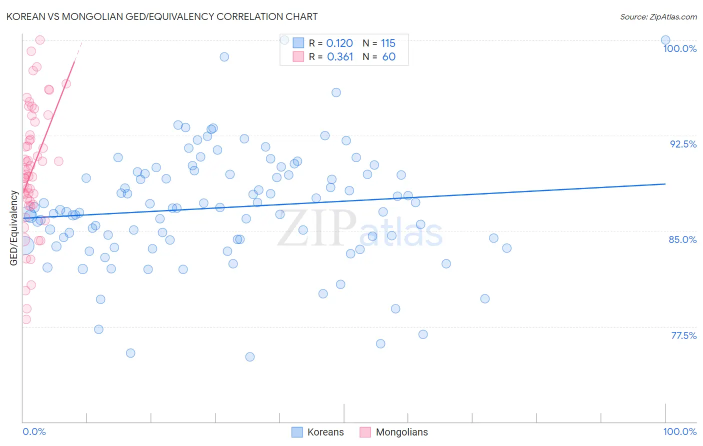 Korean vs Mongolian GED/Equivalency