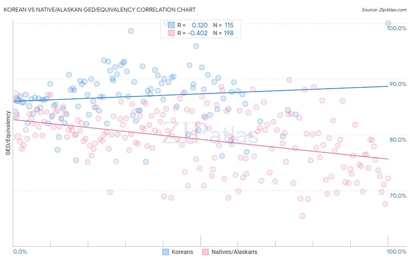 Korean vs Native/Alaskan GED/Equivalency