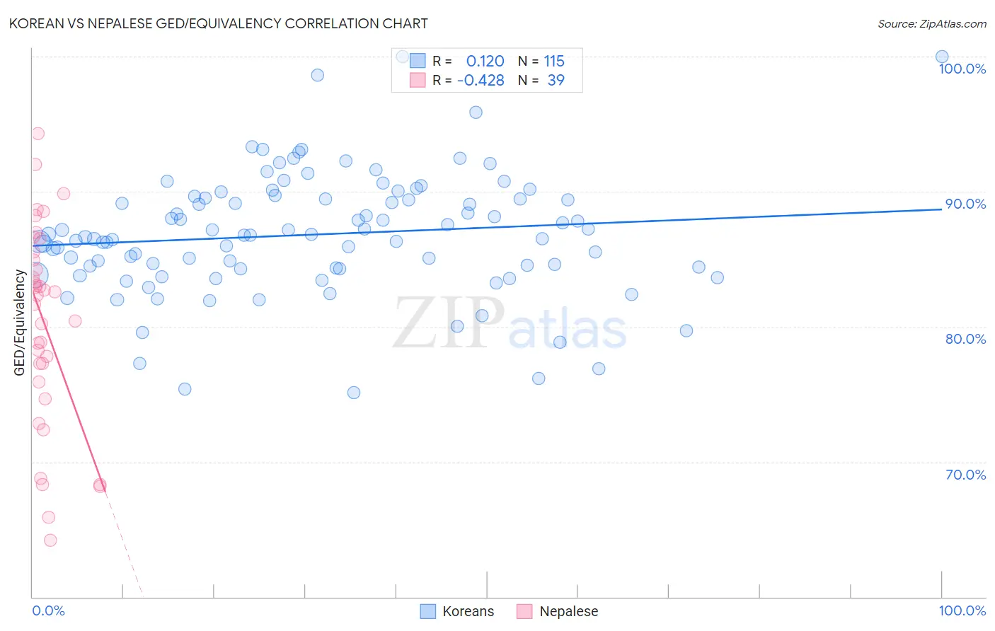 Korean vs Nepalese GED/Equivalency