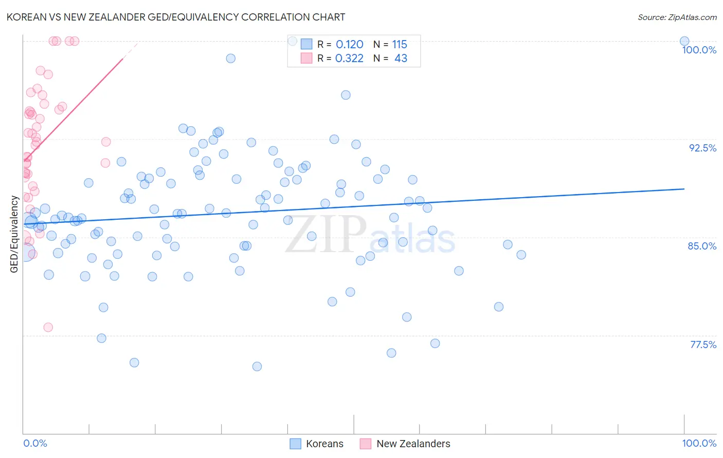 Korean vs New Zealander GED/Equivalency