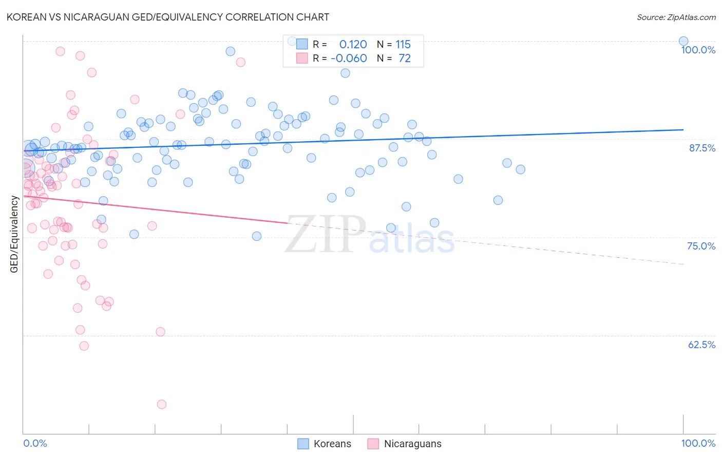 Korean vs Nicaraguan GED/Equivalency