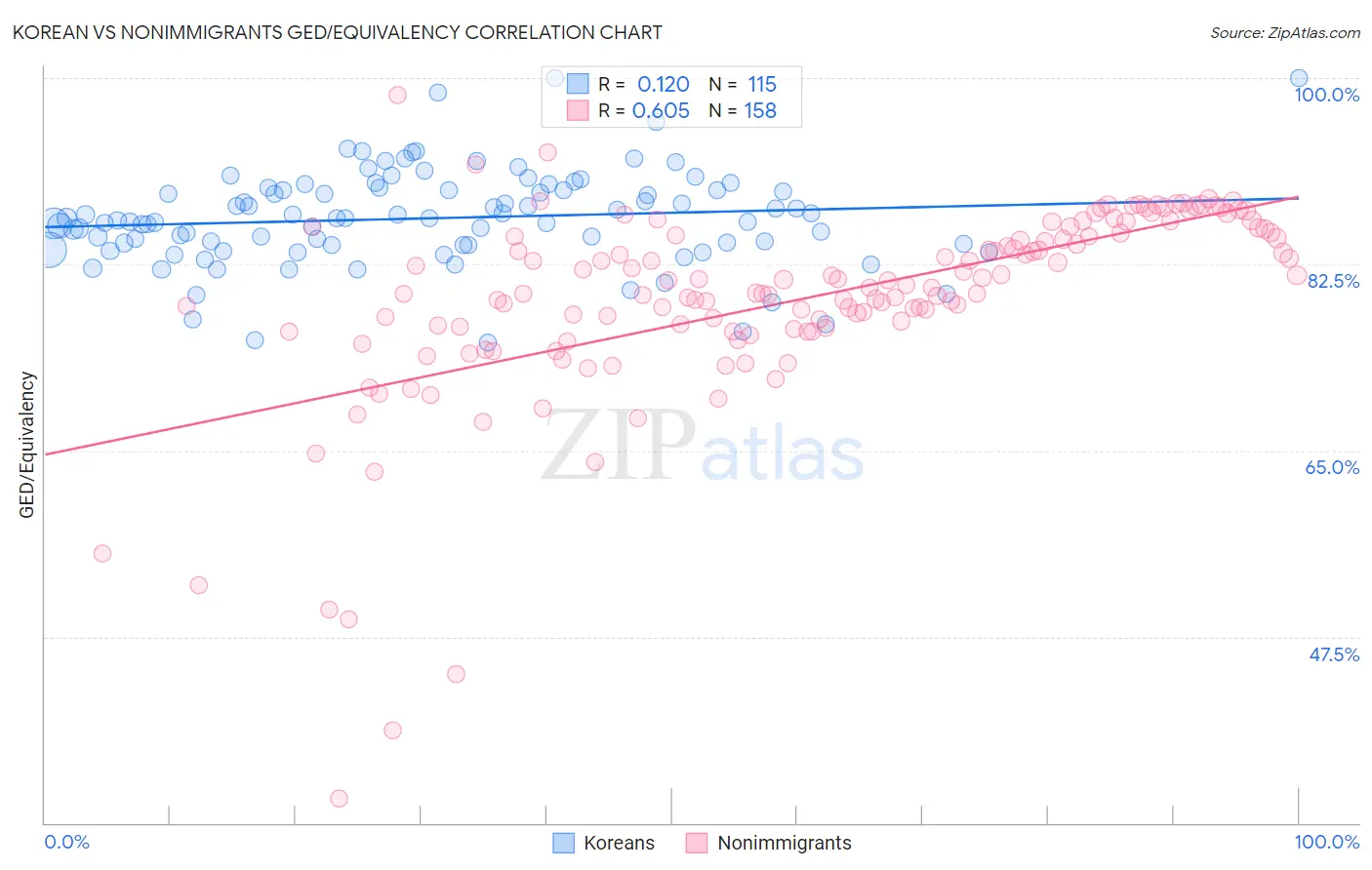 Korean vs Nonimmigrants GED/Equivalency