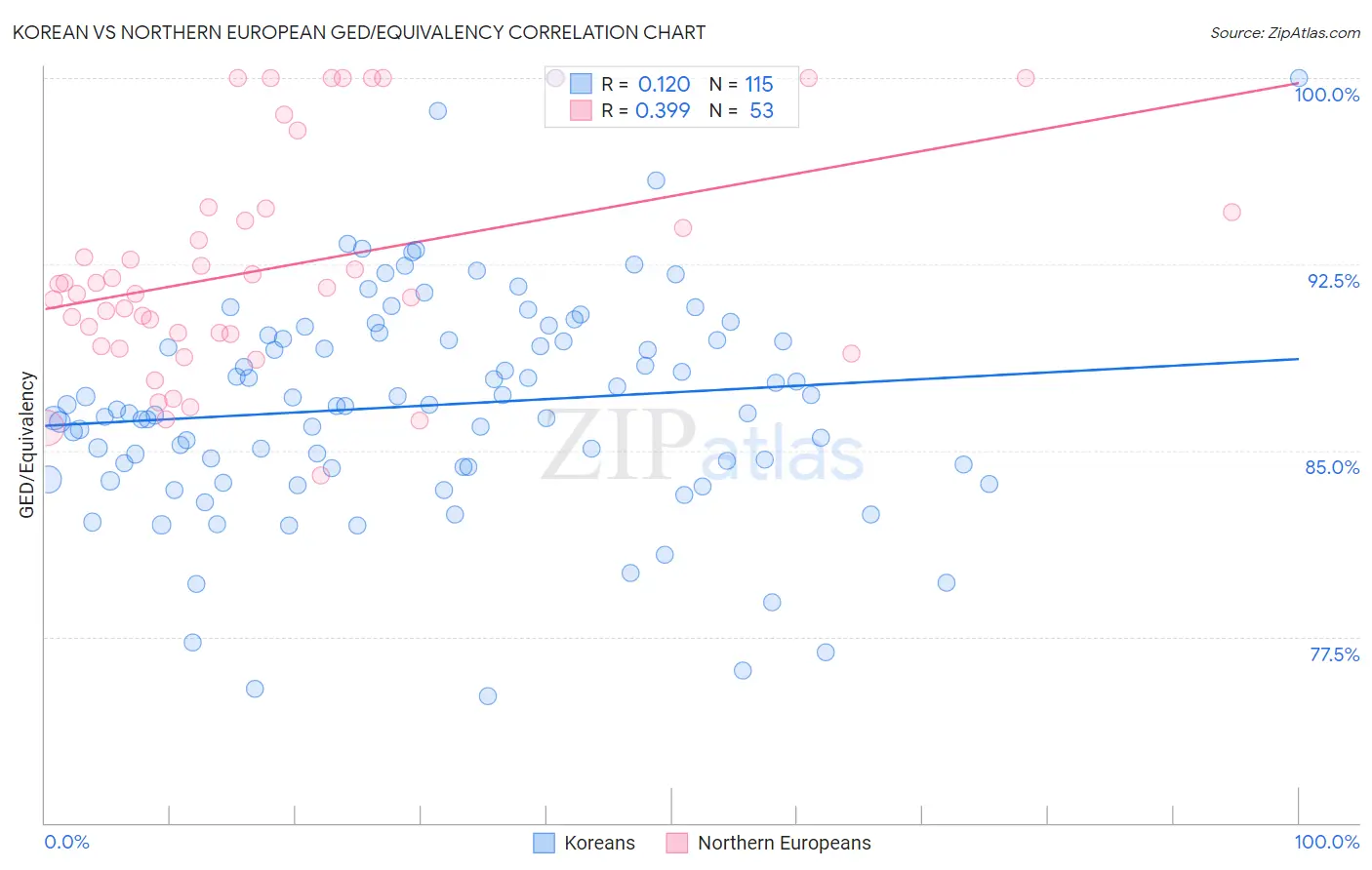 Korean vs Northern European GED/Equivalency