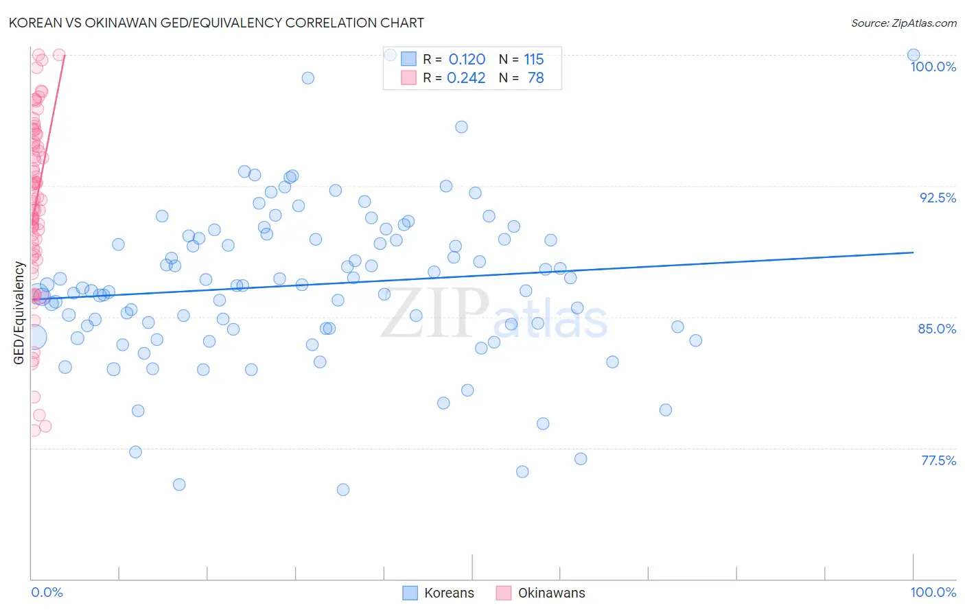 Korean vs Okinawan GED/Equivalency