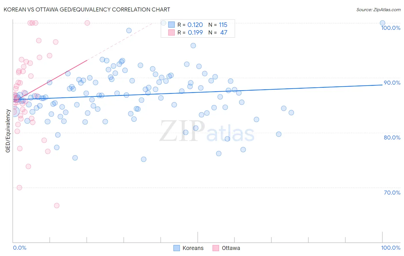 Korean vs Ottawa GED/Equivalency