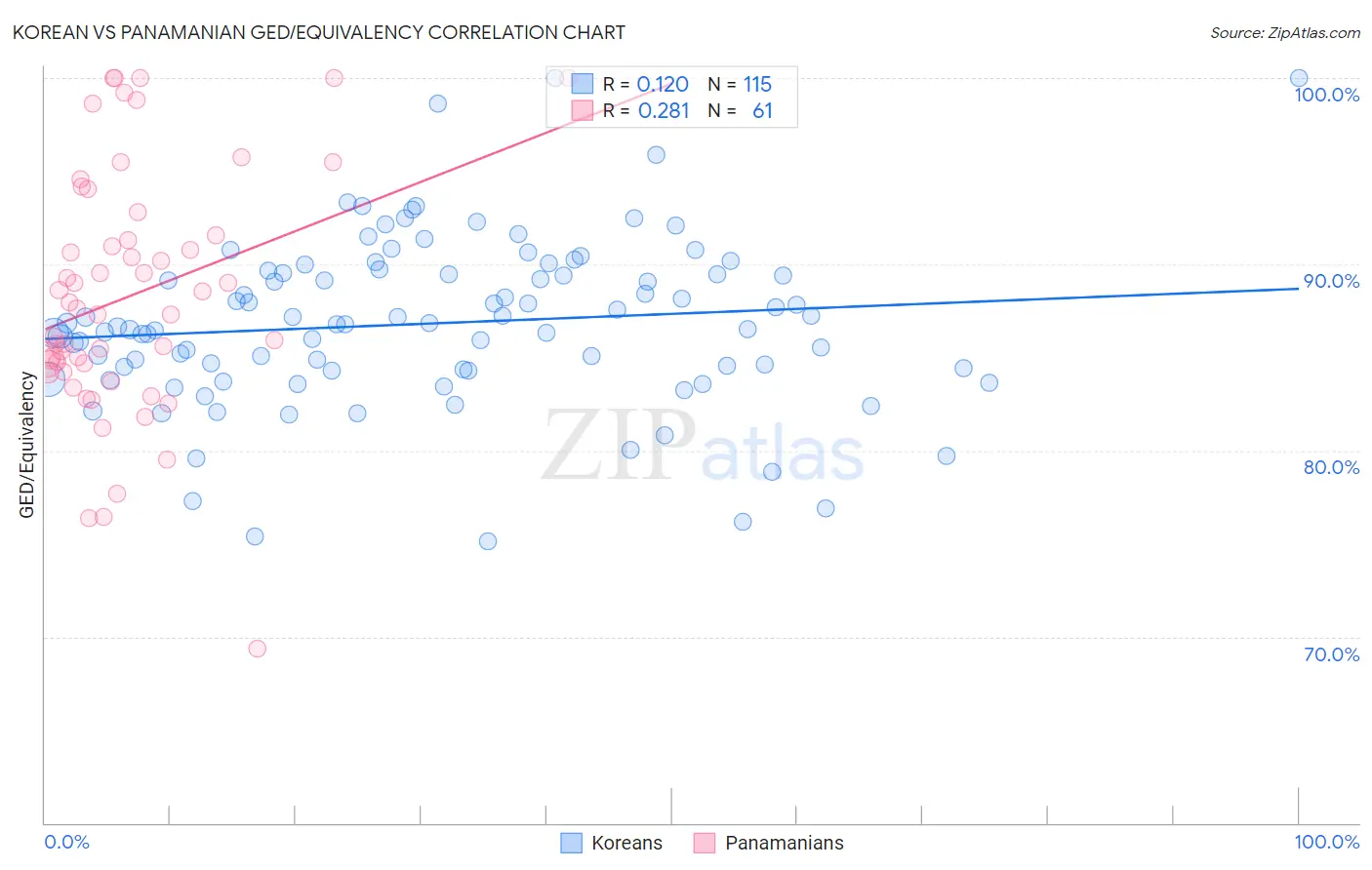 Korean vs Panamanian GED/Equivalency