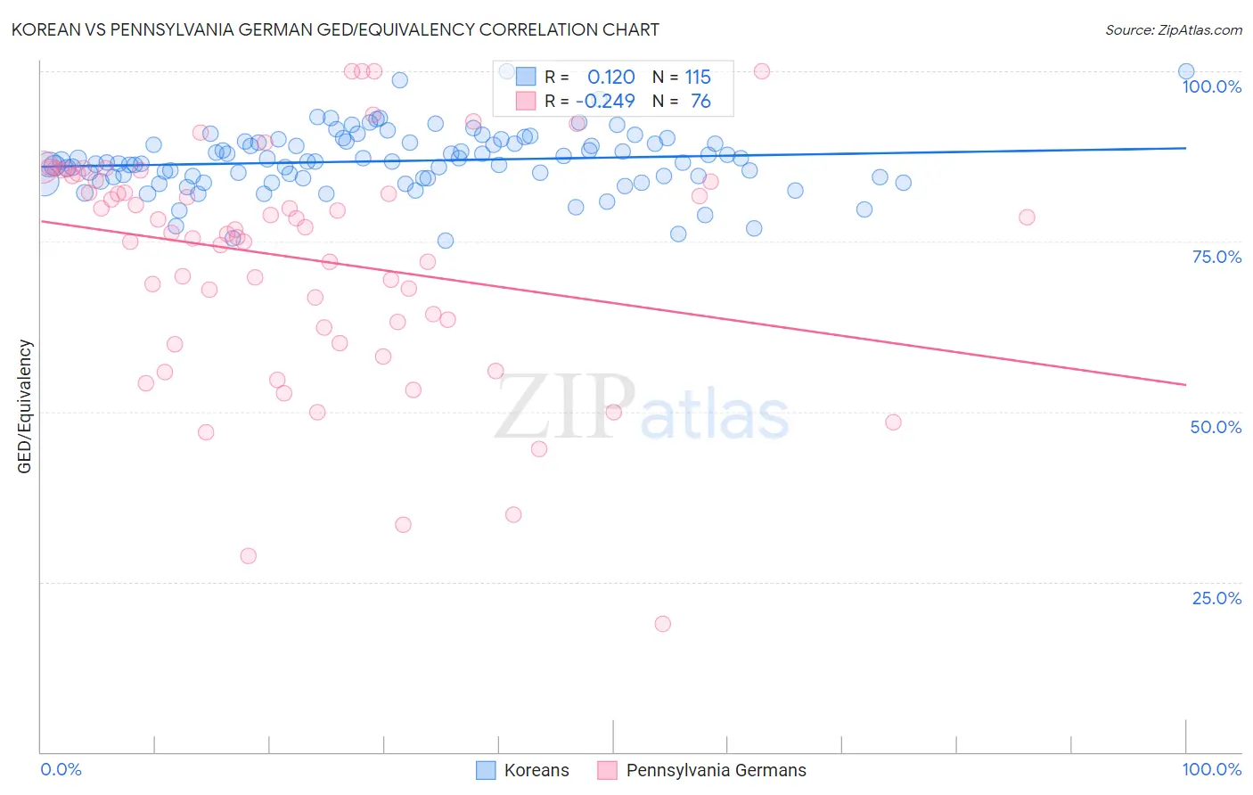 Korean vs Pennsylvania German GED/Equivalency