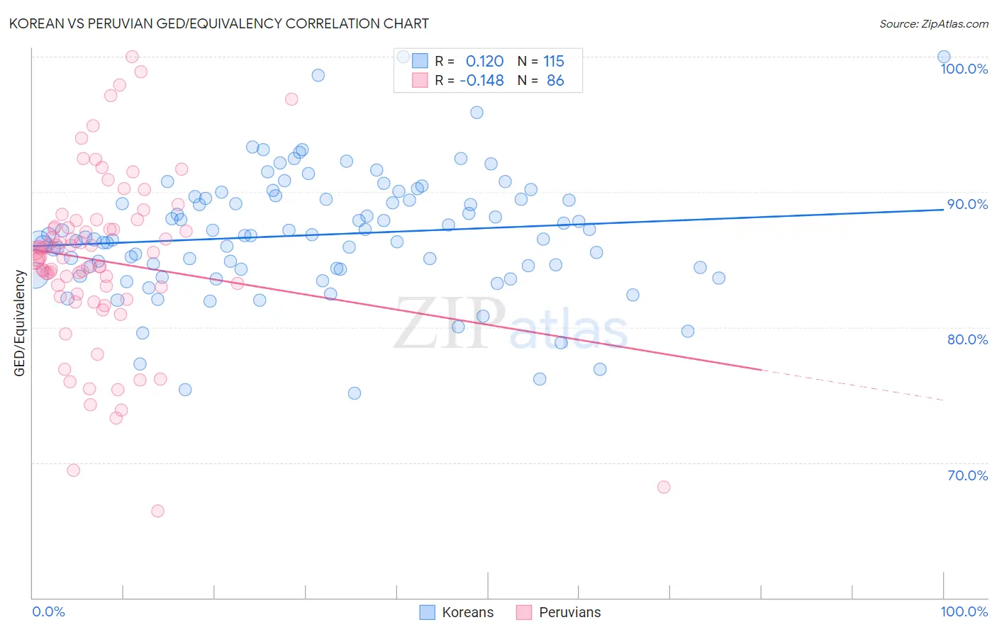 Korean vs Peruvian GED/Equivalency