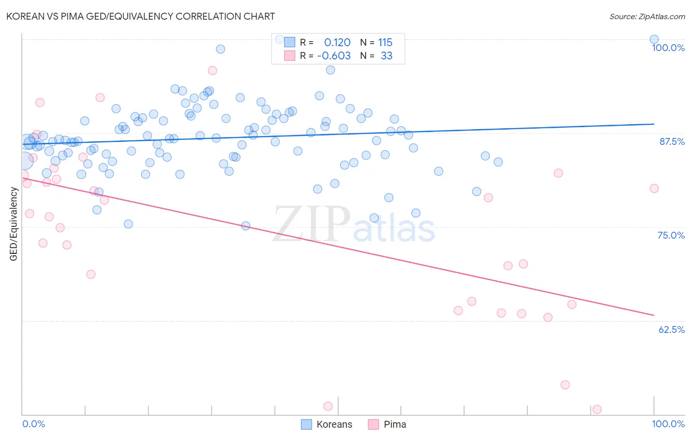 Korean vs Pima GED/Equivalency