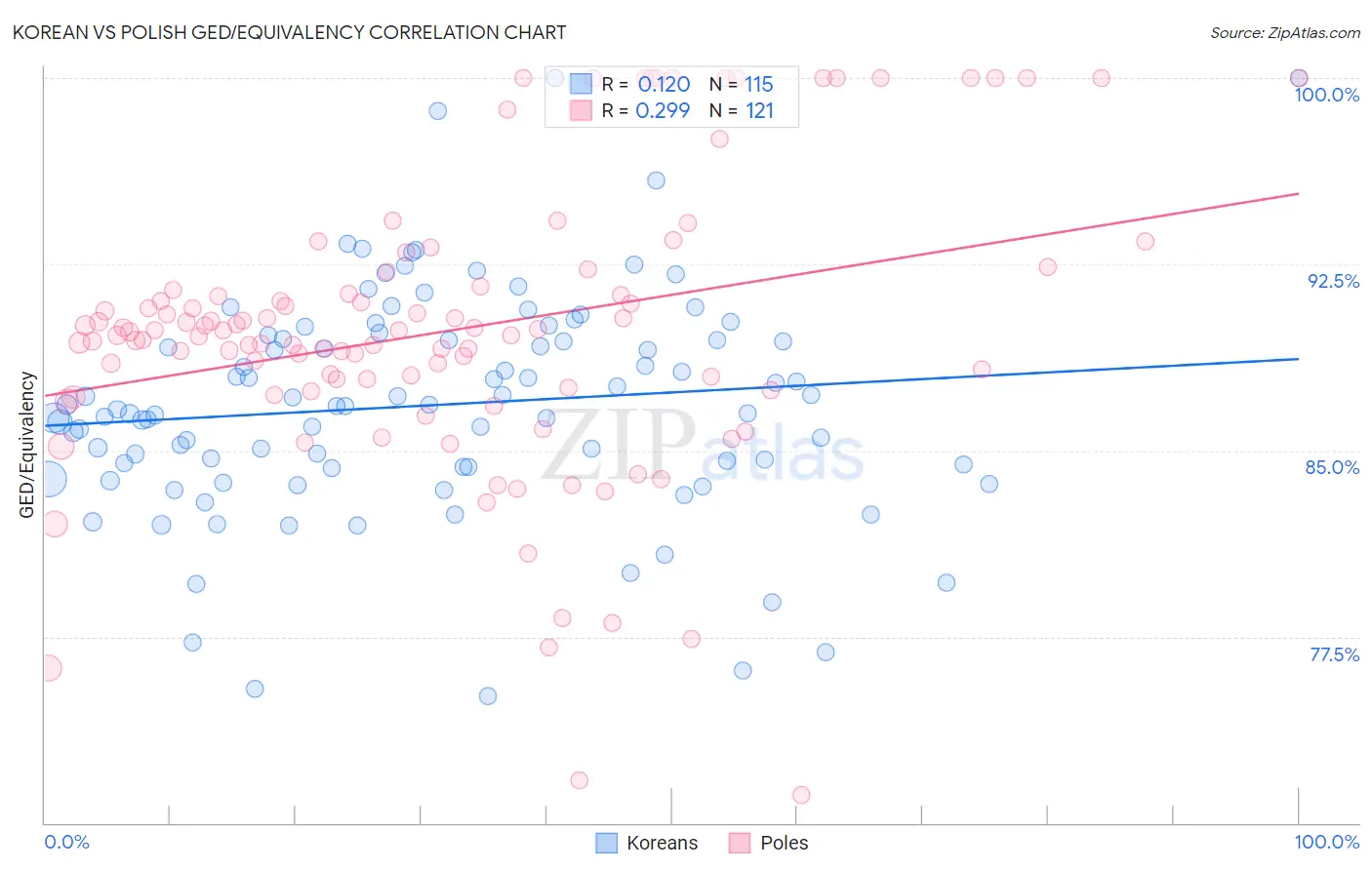 Korean vs Polish GED/Equivalency