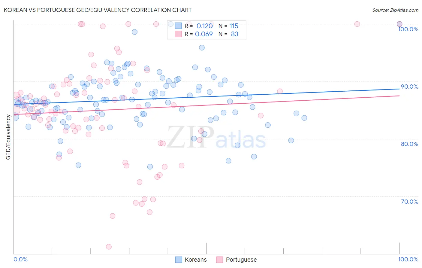 Korean vs Portuguese GED/Equivalency