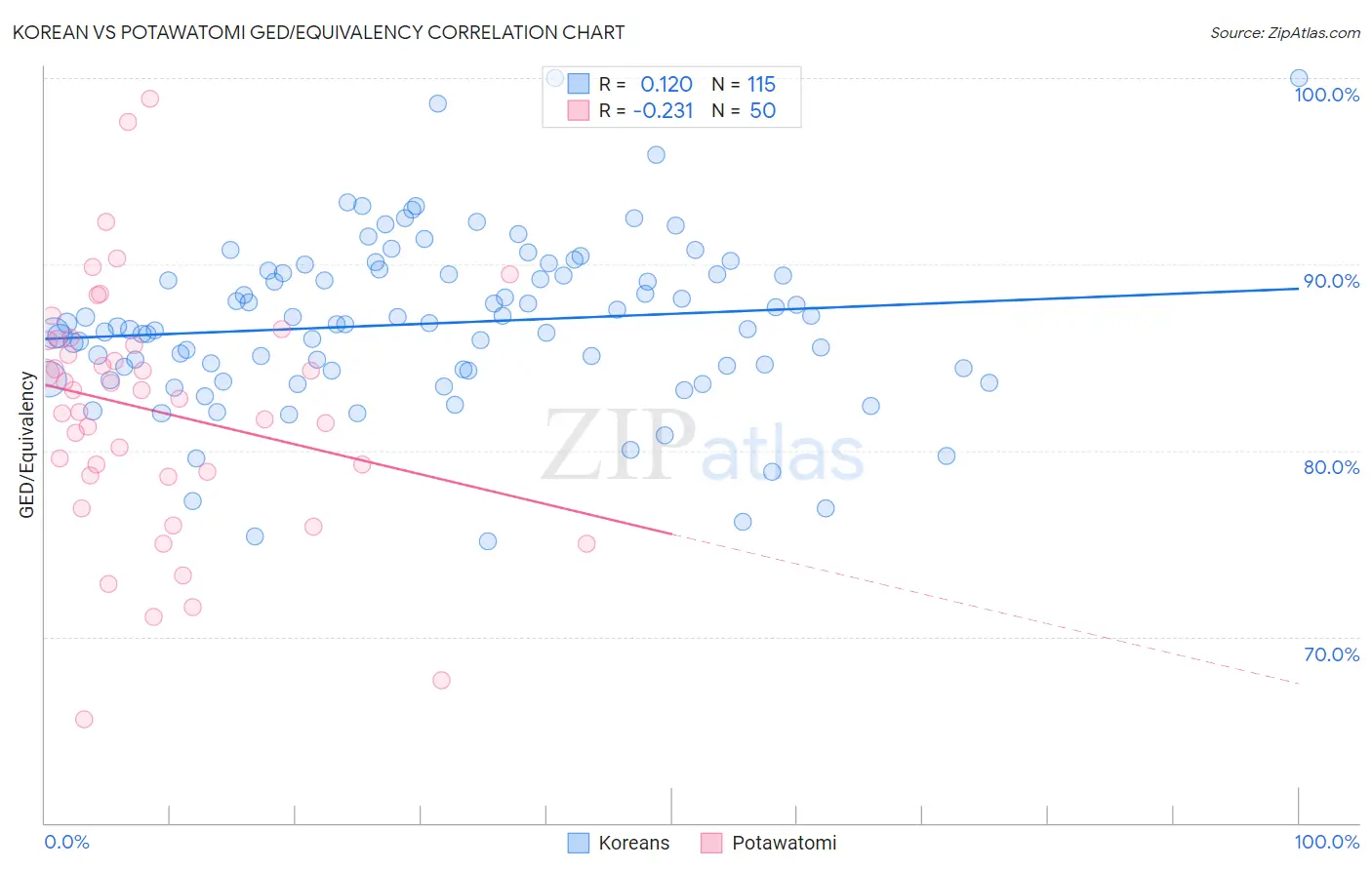 Korean vs Potawatomi GED/Equivalency