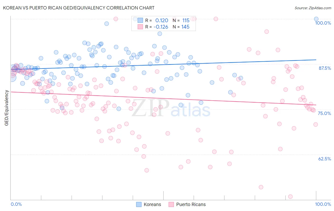 Korean vs Puerto Rican GED/Equivalency