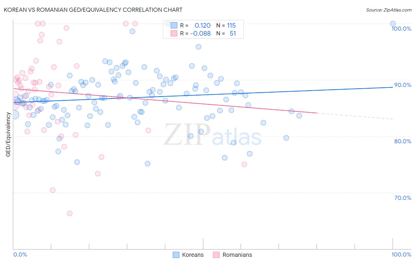 Korean vs Romanian GED/Equivalency