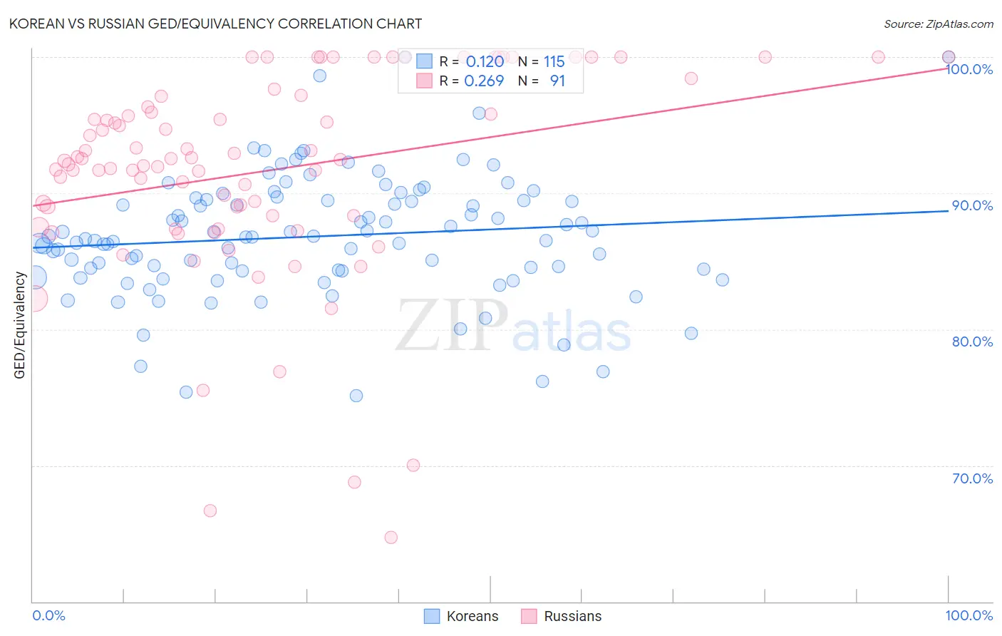 Korean vs Russian GED/Equivalency