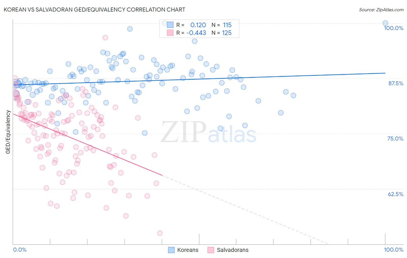 Korean vs Salvadoran GED/Equivalency