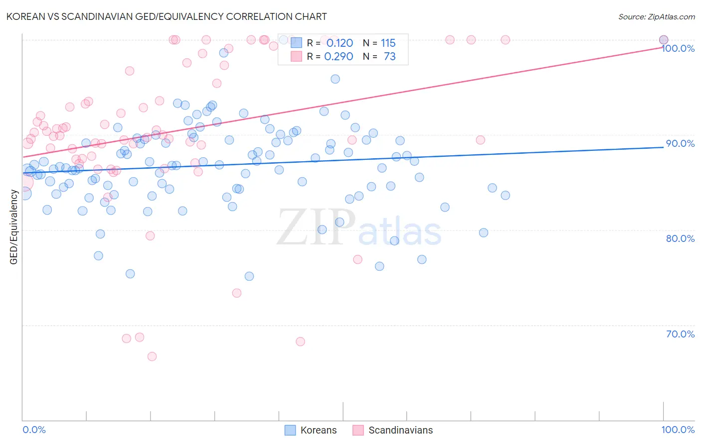 Korean vs Scandinavian GED/Equivalency