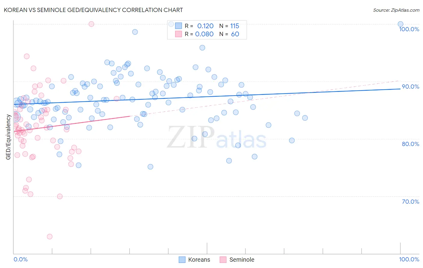 Korean vs Seminole GED/Equivalency