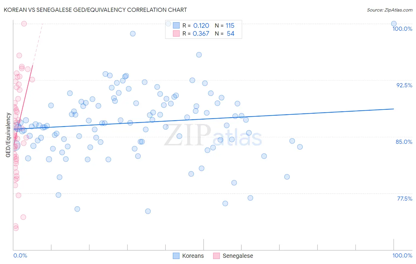 Korean vs Senegalese GED/Equivalency